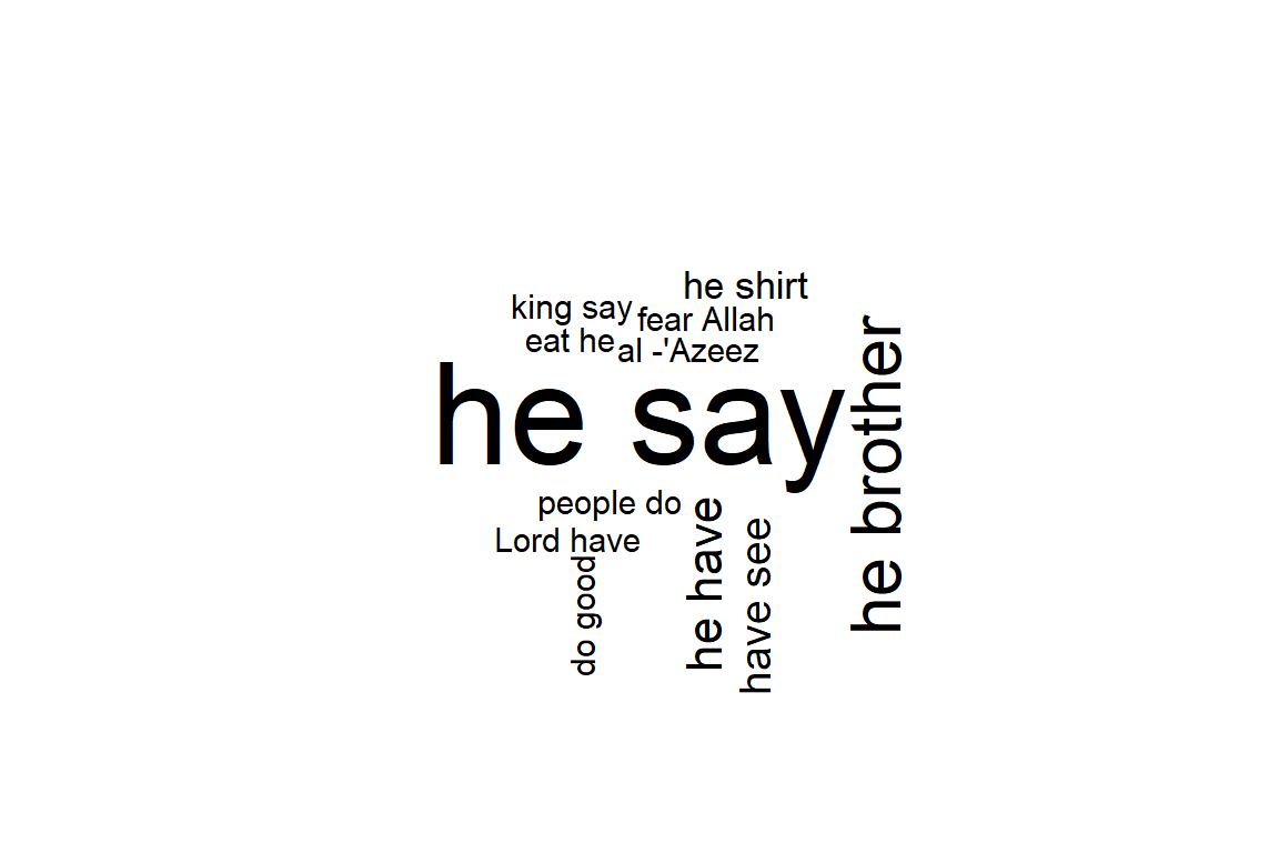 Textrank wordcloud for Surah Yusuf