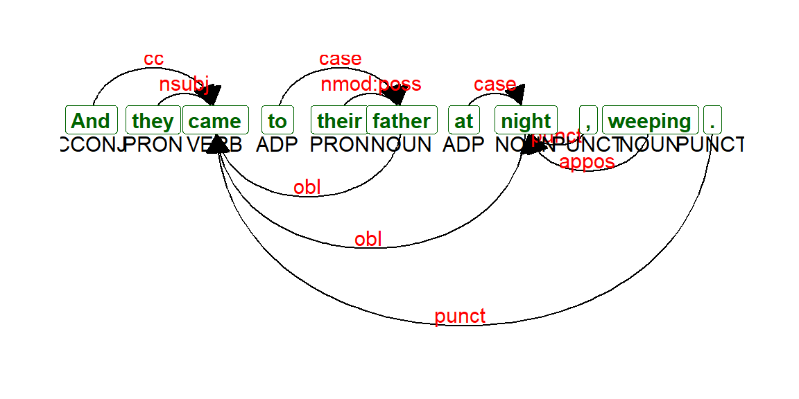 Dependency parsing udpipe output Verse 12:16