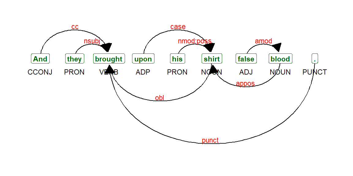 Dependency parsing udpipe output Verse 12:31