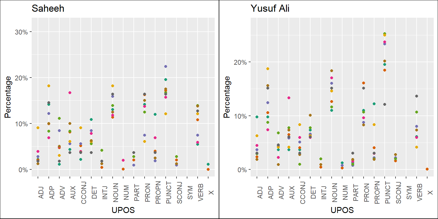 Percentage of POS categories in Saheeh and Yusuf Ali for the entire text