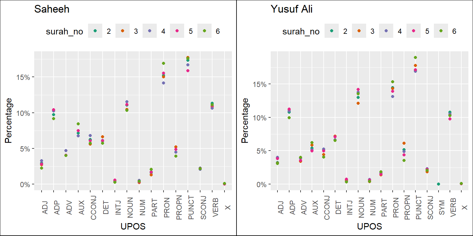 Percentage of POS categories in Saheeh and Yusuf Ali for early Surahs