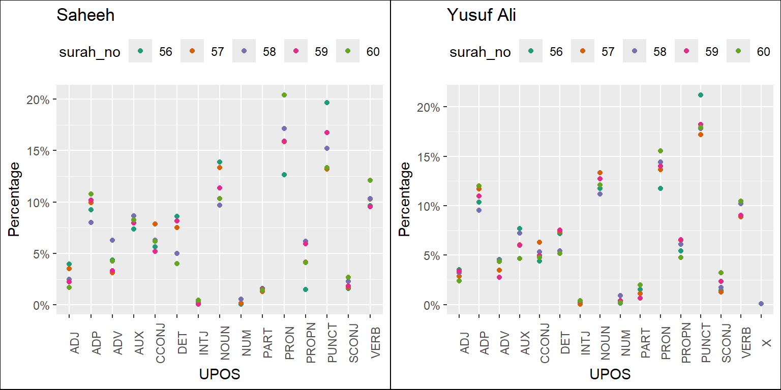 Percentage of POS categories in Saheeh and Yusuf Ali for middle Surahs