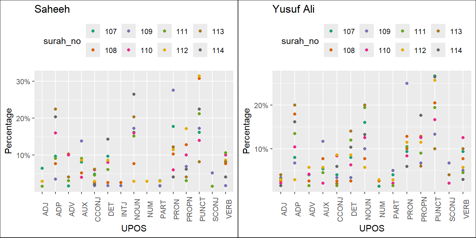 Percentage of POS in Saheeh and Yusuf Ali for last Surahs
