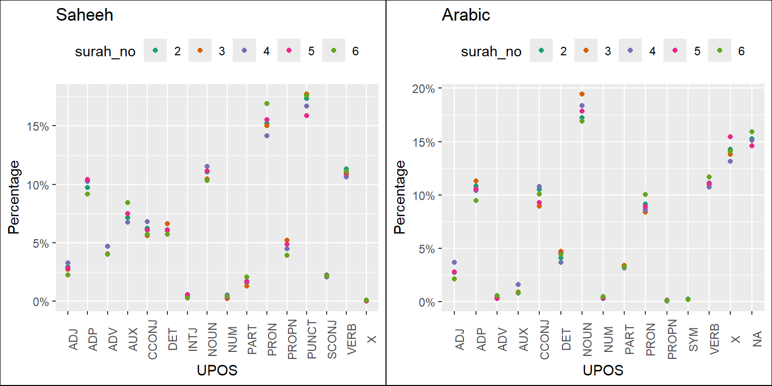 Percentage of POS categories in Saheeh and Arabic for the early Surahs