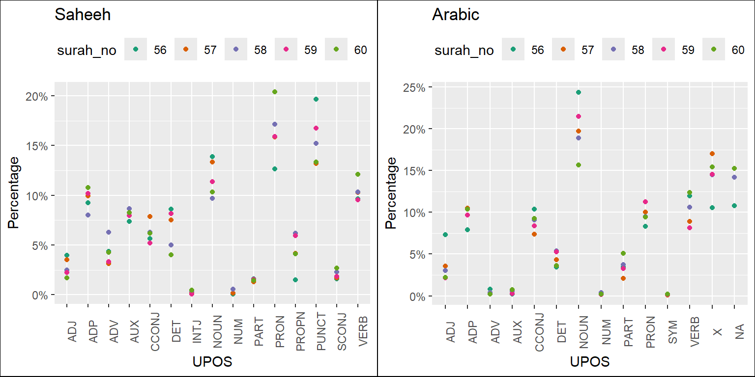 Percentage of POS categories in Saheeh and Arabic for the middle Surahs