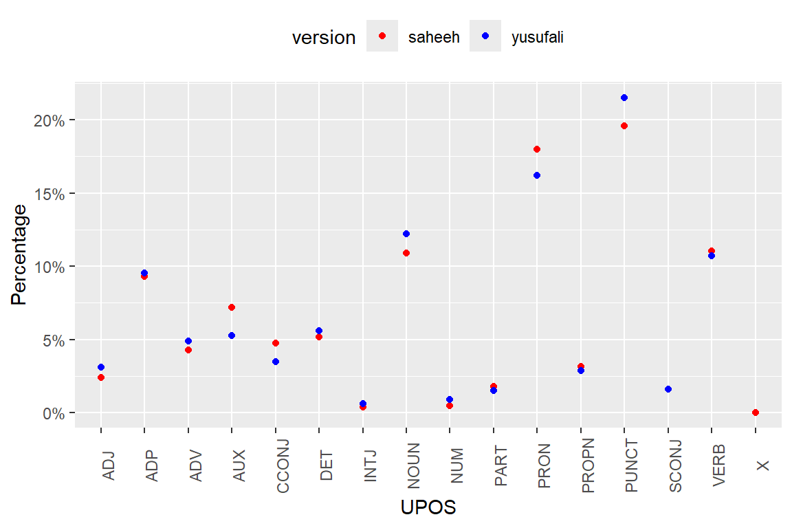 Percentage of POS categories in Surah Yusuf