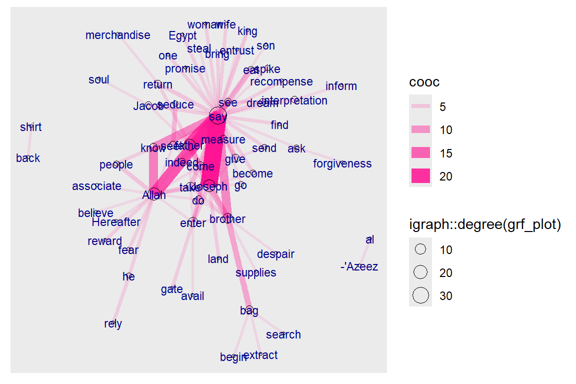 Co-occurrence network for top relations in Surah Yusuf for Saheeh