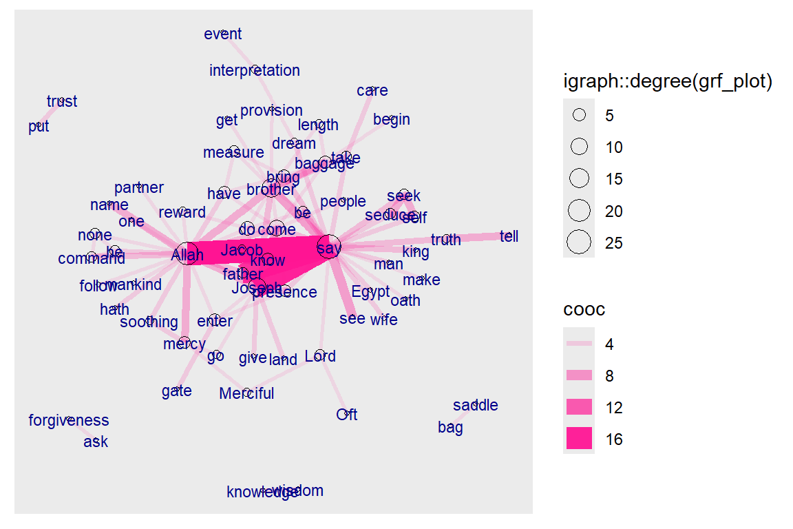 Co-occurrence network for top relations in Surah Yusuf for Yusuf Ali