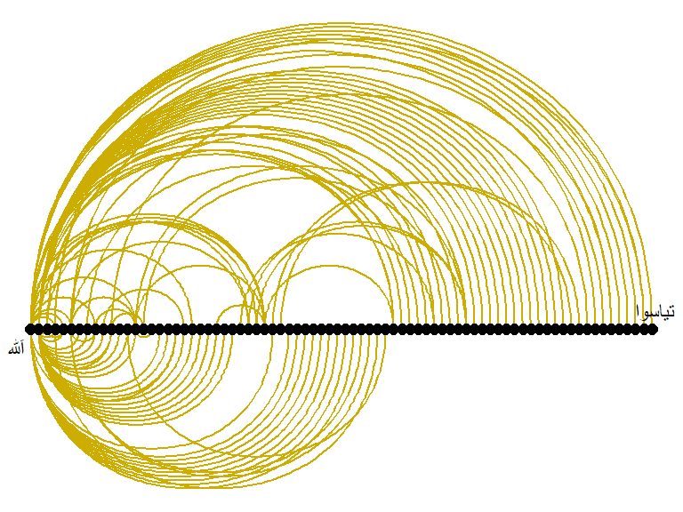 Arc view of co-occurrence network for top relations in Surah Yusuf for Arabic