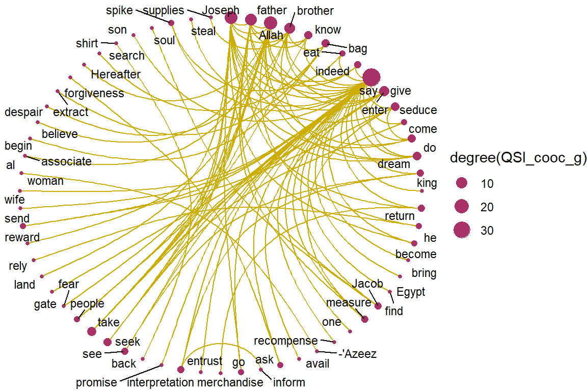 Circular view of co-occurrence network for top relations in Surah Yusuf for Saheeh