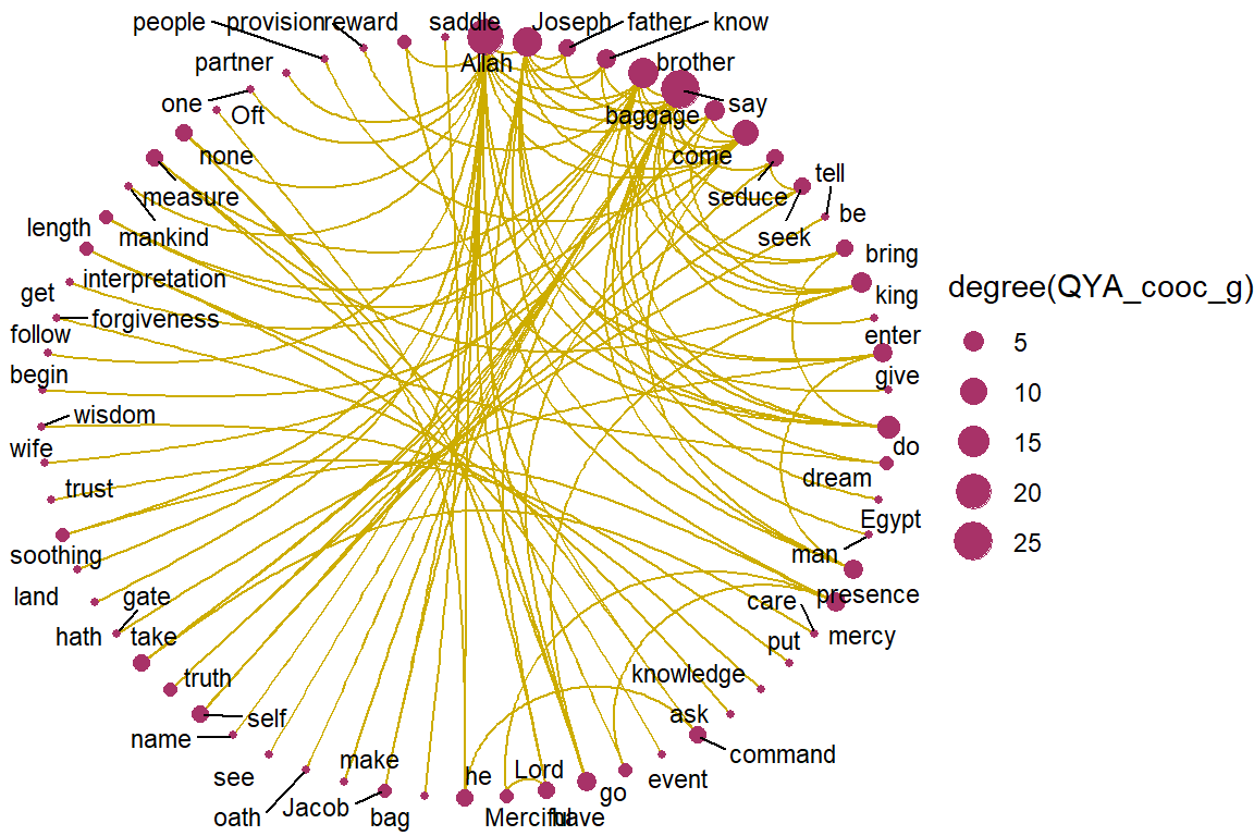 Circular view of co-occurrence network for top relations in Surah Yusuf for Yusuf Ali