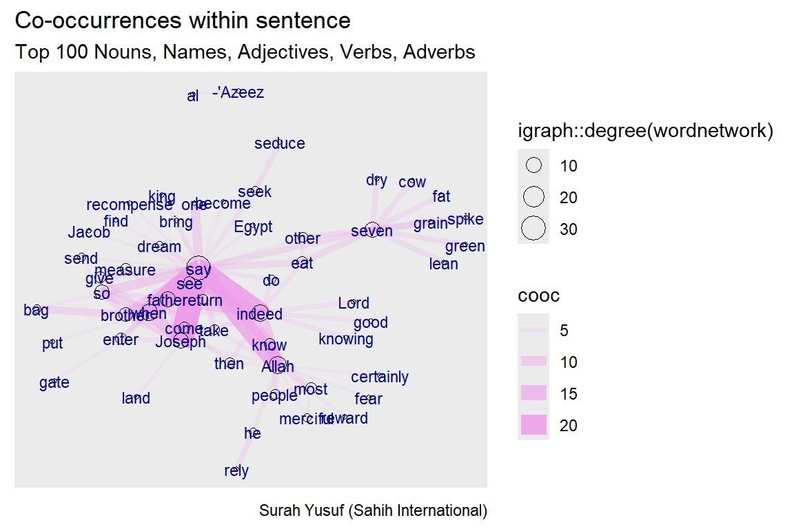Co-occurence within sentence