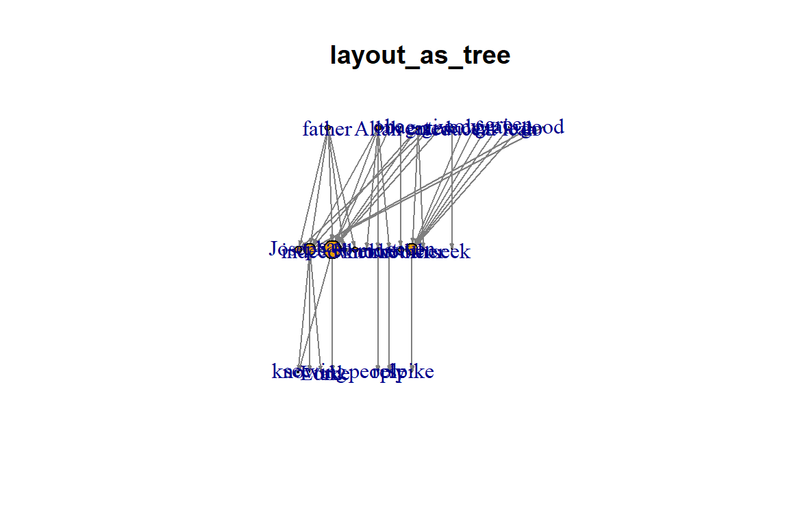 Layout as tree