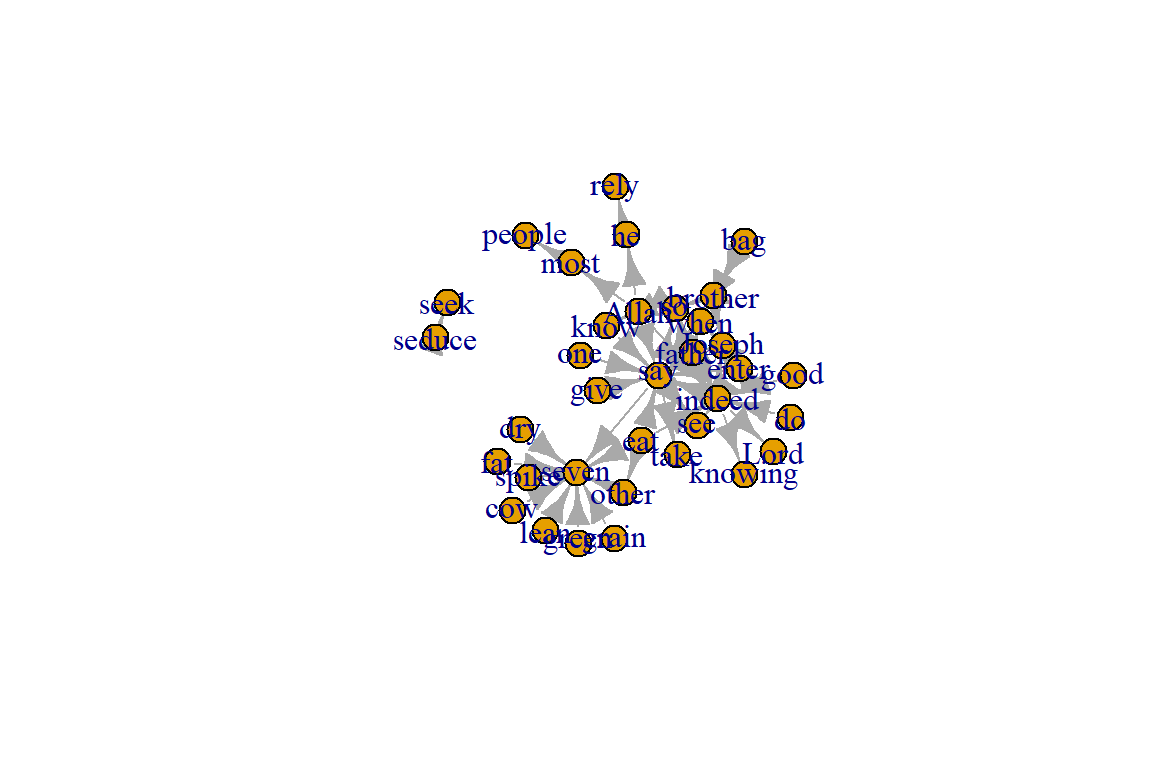 First plot of tutorial word network