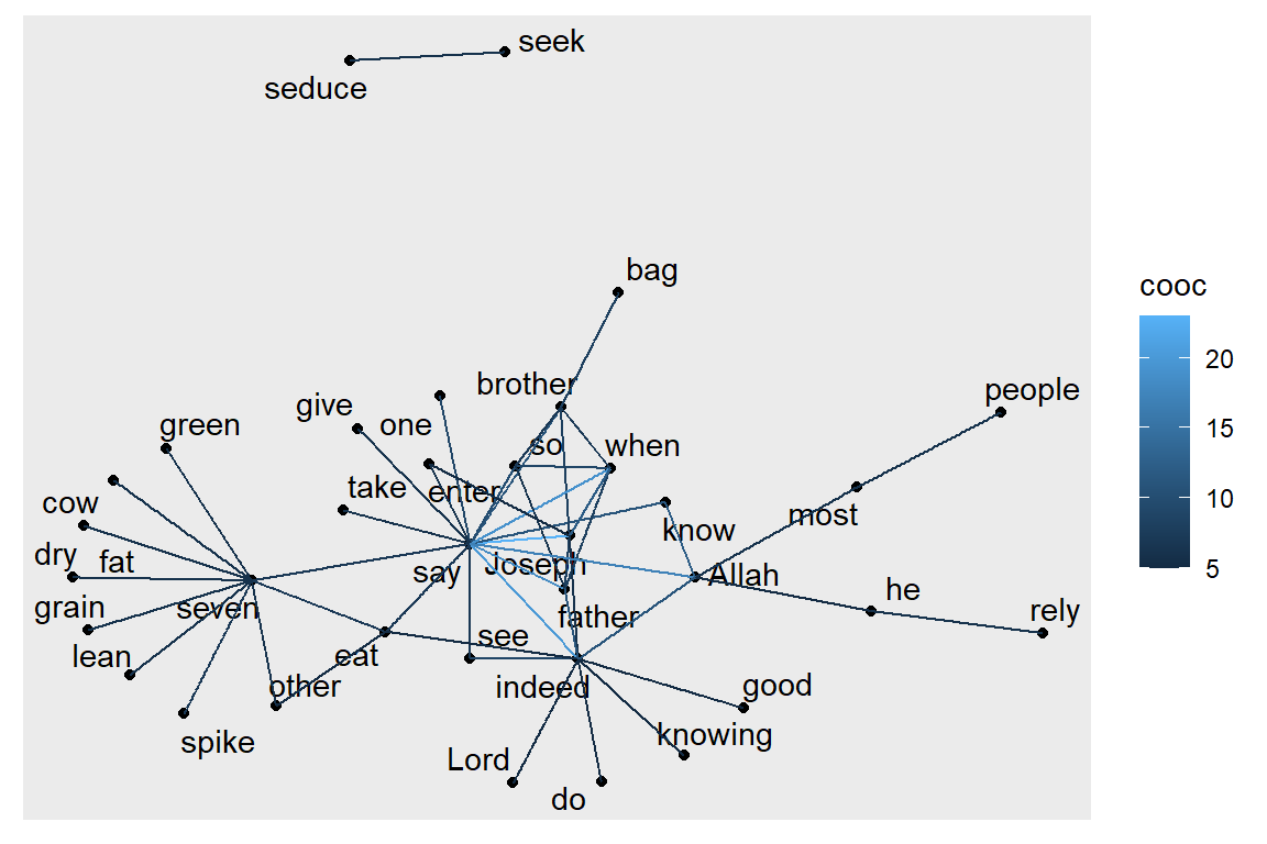 ggraph with node and edge parameters set