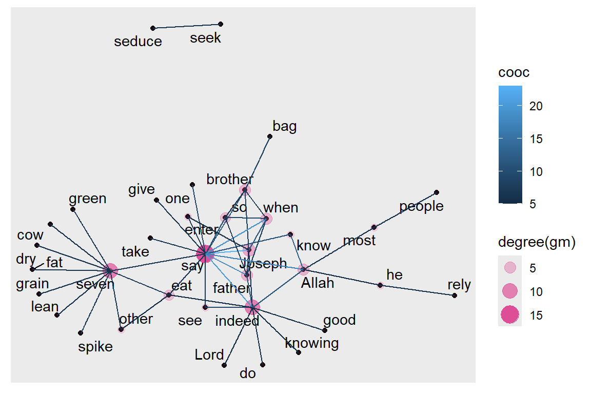 ggraph with node size and alpha based on degree