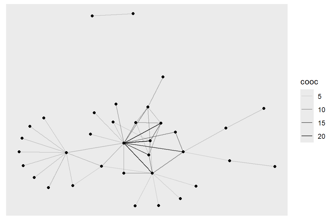 ggraph with edge width and alpha based on number of co-occurrences