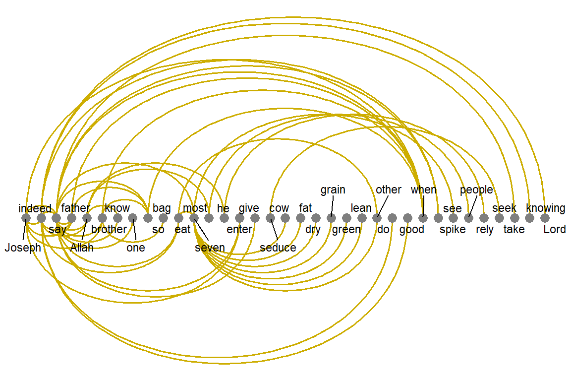 Using ggraph with linear layout and void theme