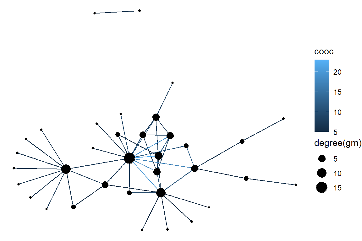 Using ggraph with kk layout and aes setting