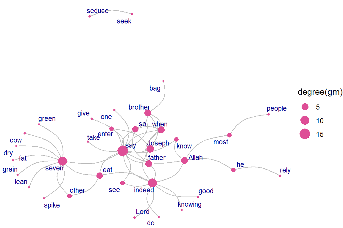 Using ggraph with various parameter settings