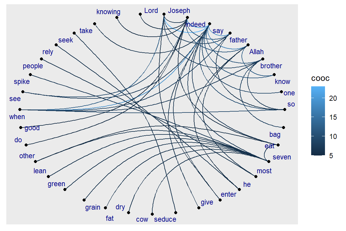Using ggraph with linear layout