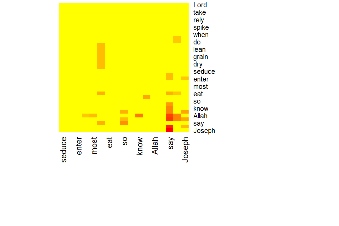 Heatmap of word network