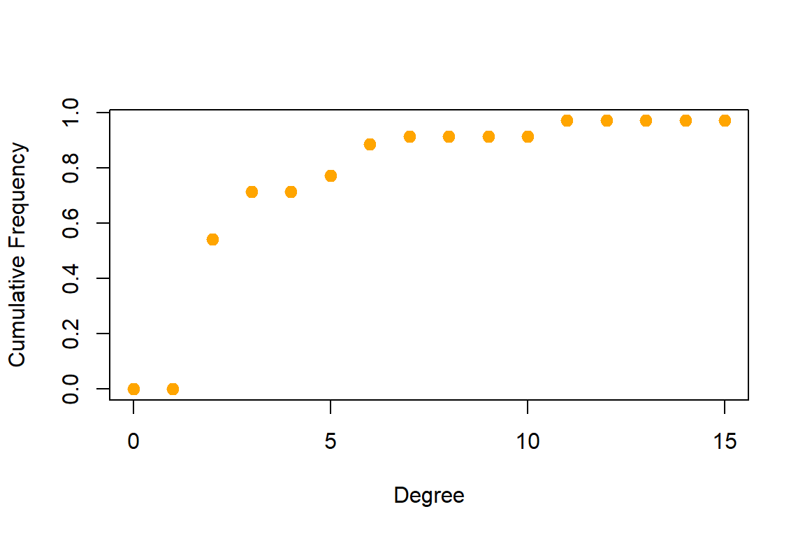Degree distribution of word network