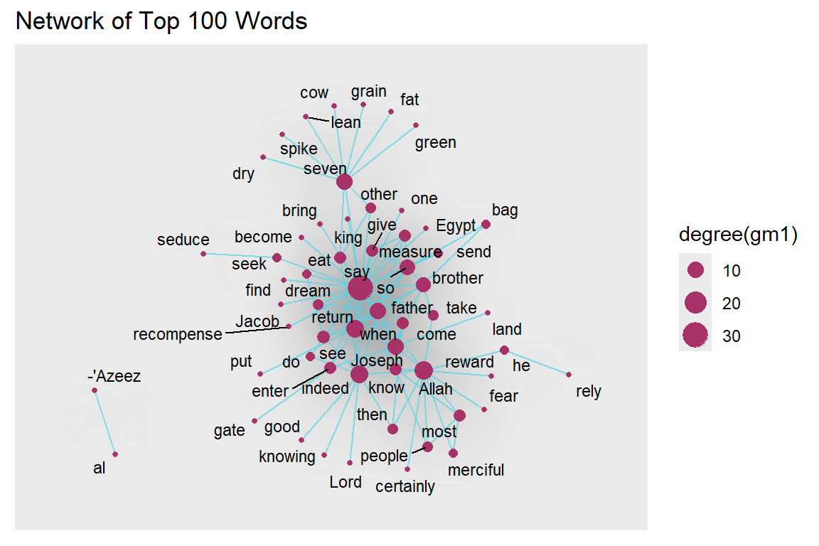 Larger network density with labels