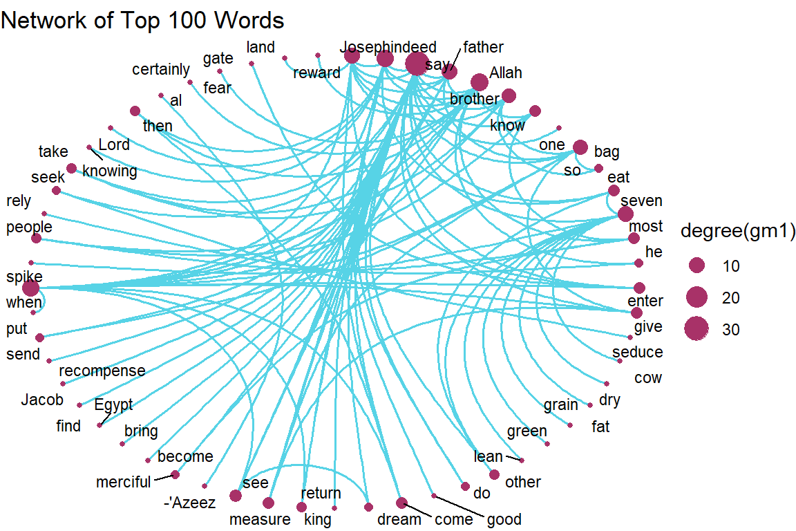 Word network with circular layout