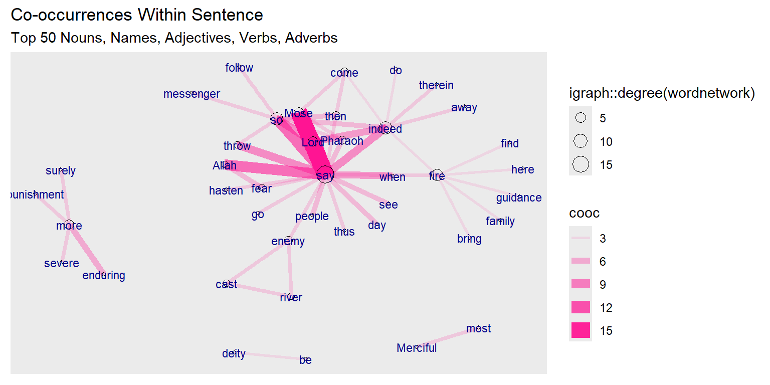 First plot of tutorial word network