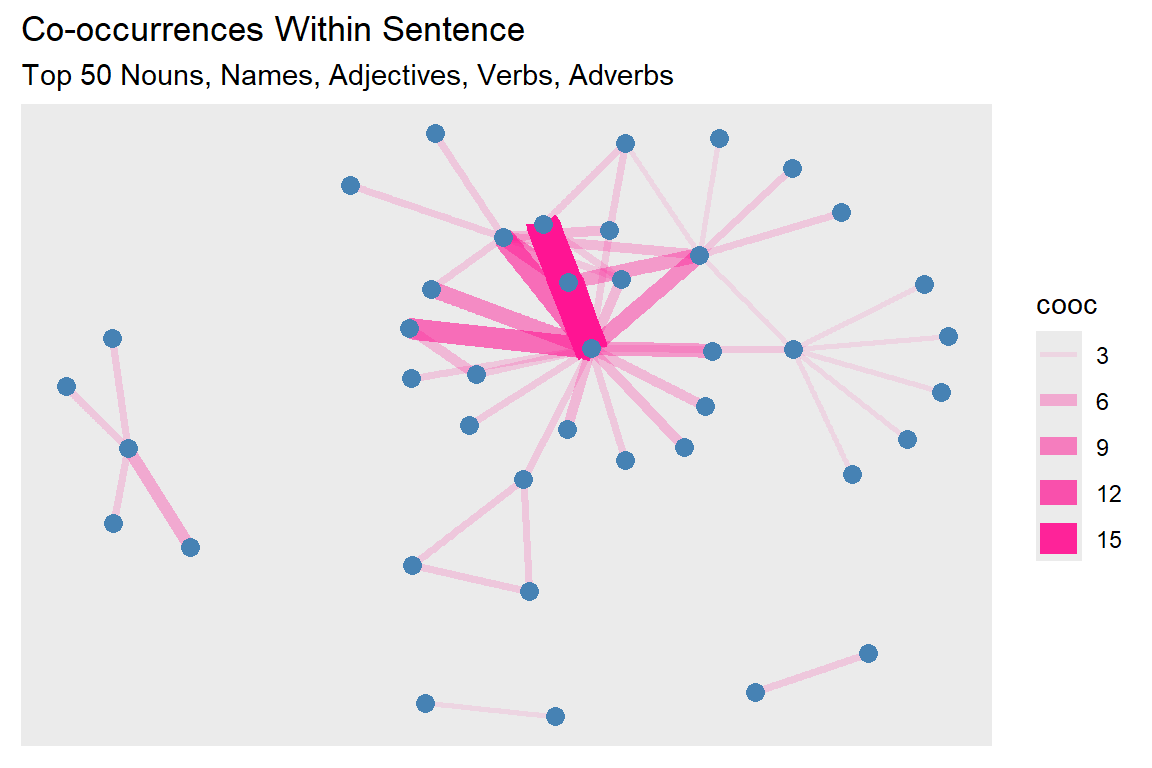 Second plot of tutorial word network