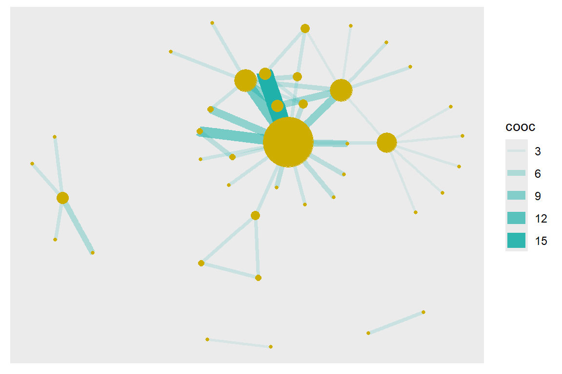 Node size reflects degree
