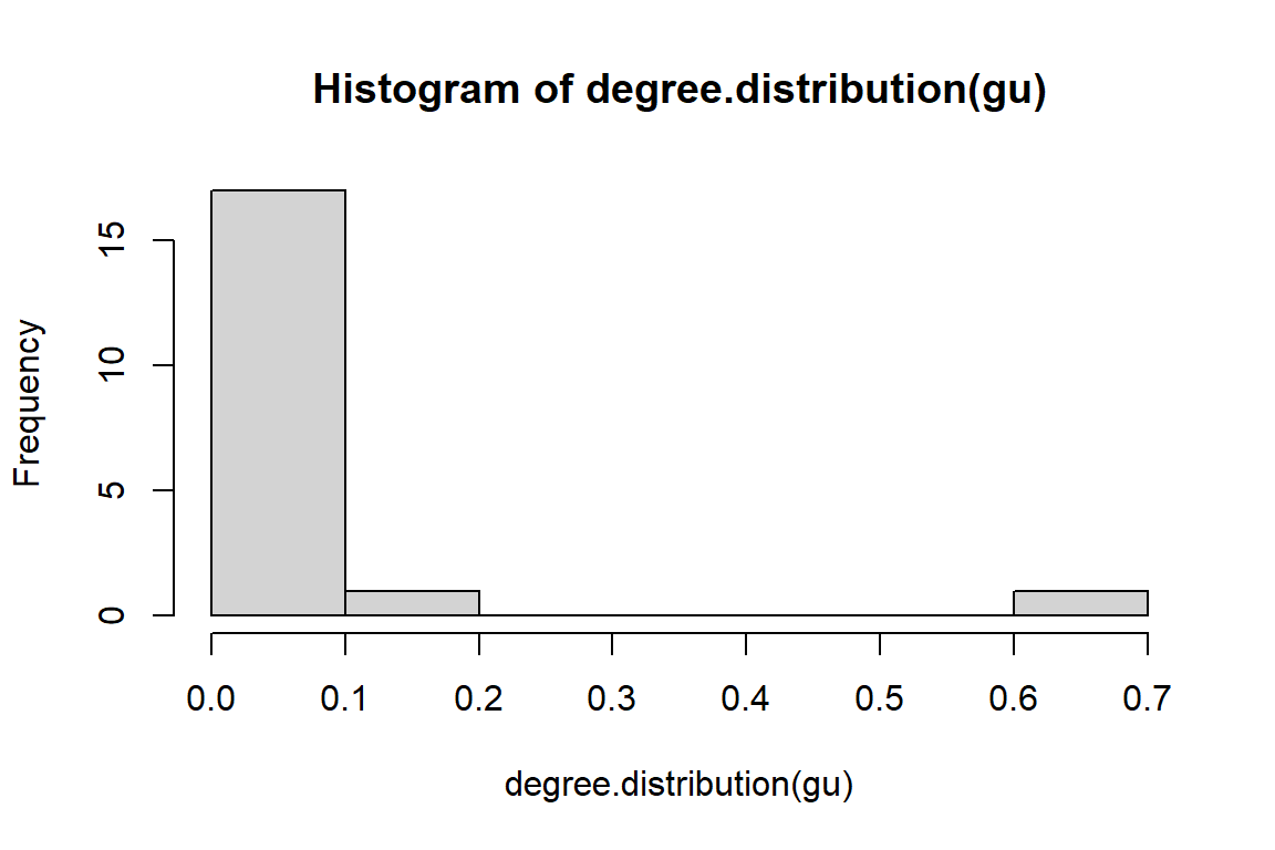 Degree distribution of tutorial word network