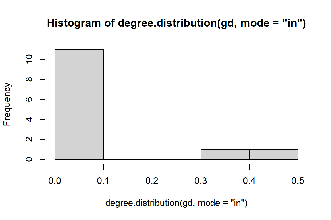 In degree distribution of directed word network