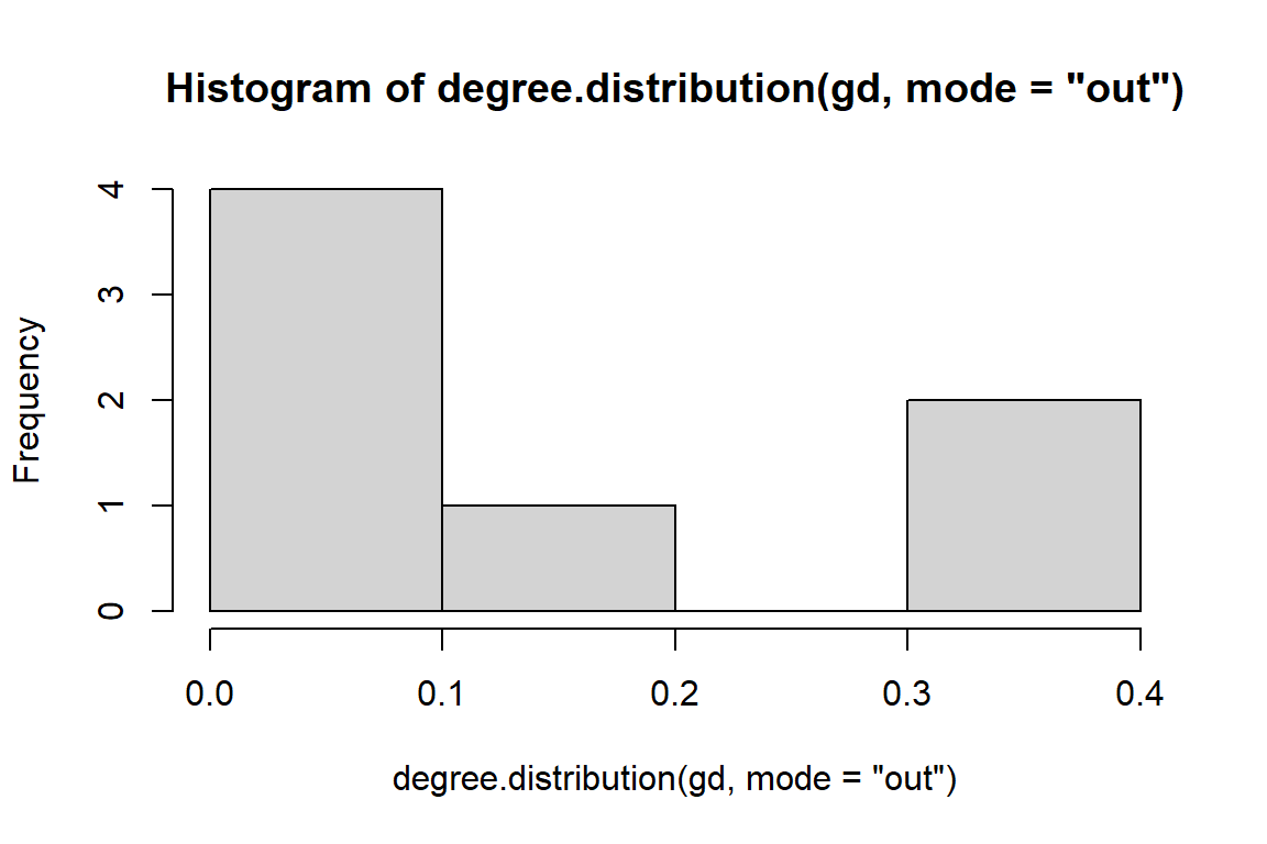 Out degree distribution of directed word network