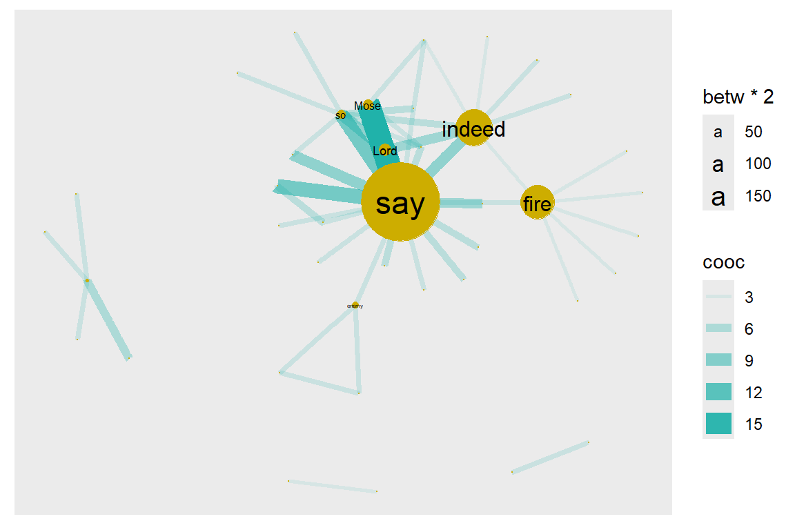 Node size reflects betweenness centrality