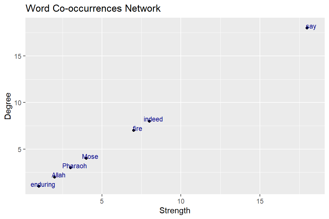 Relationship degree and strength