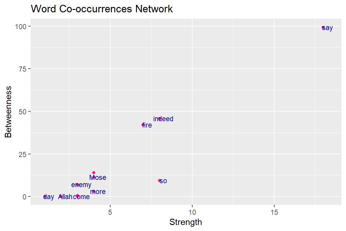 Relationship betweenness and strength