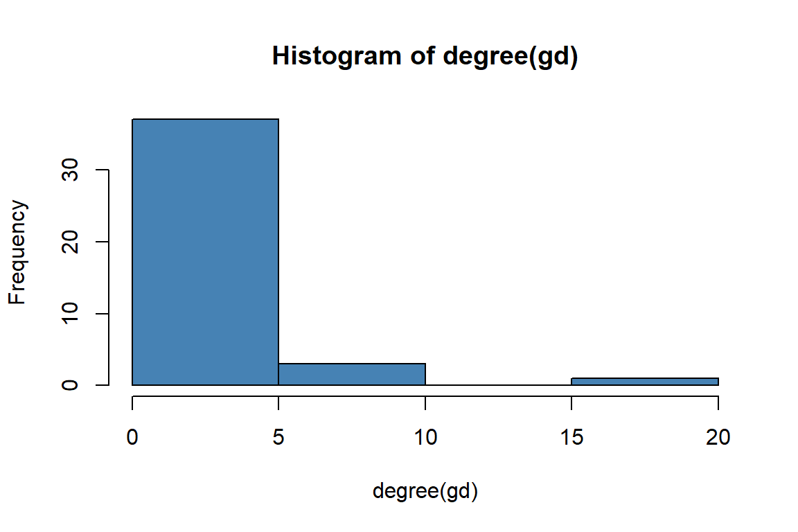 Histogram of gd degrees