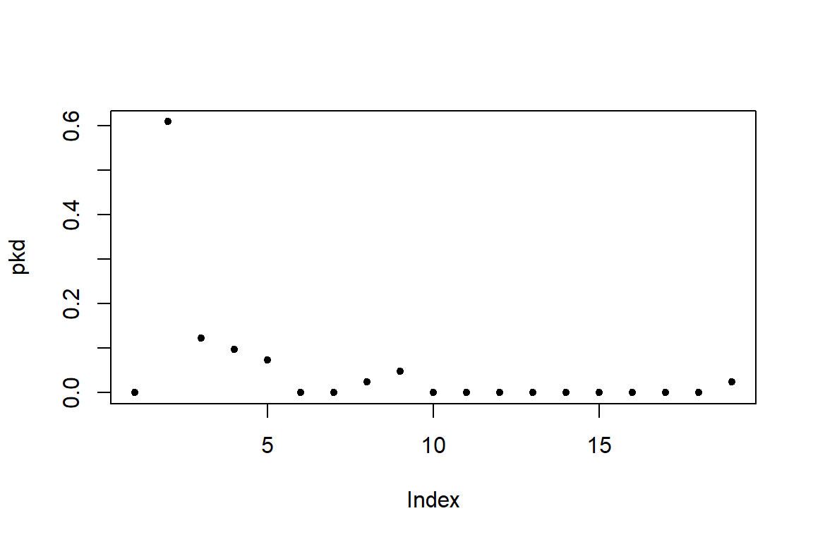 Degree distribution of gd
