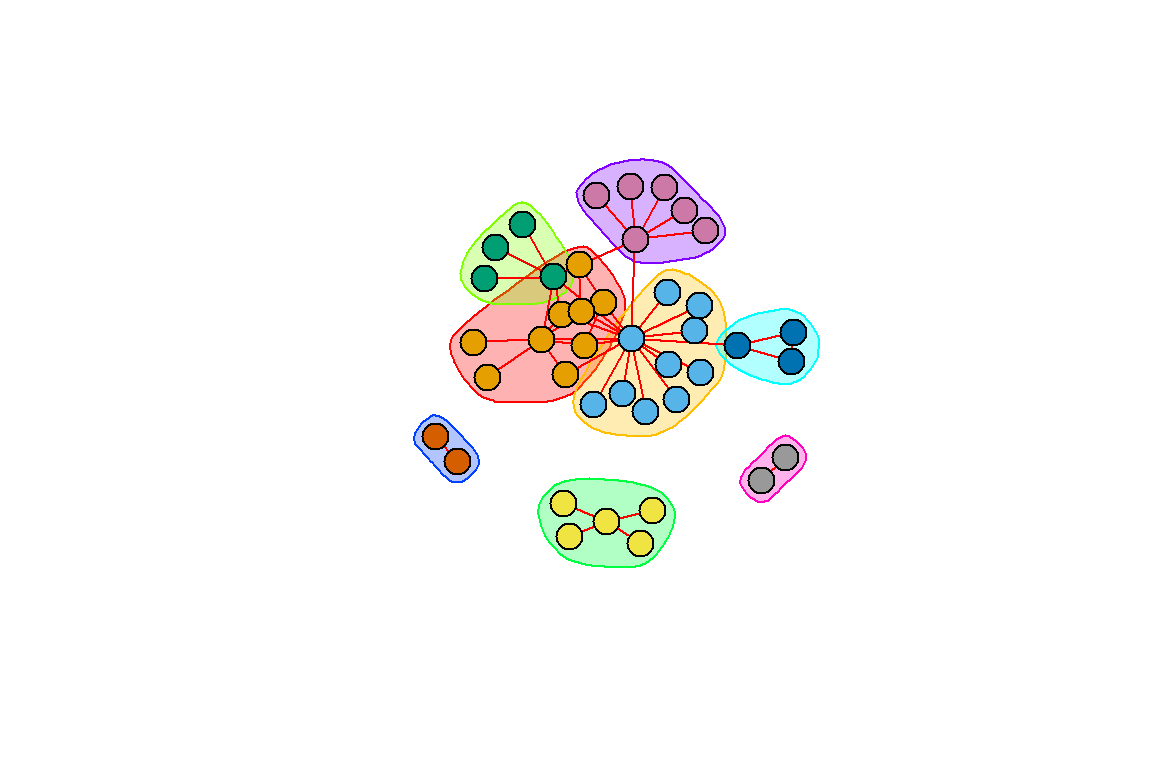 Community structure using the Louvain method