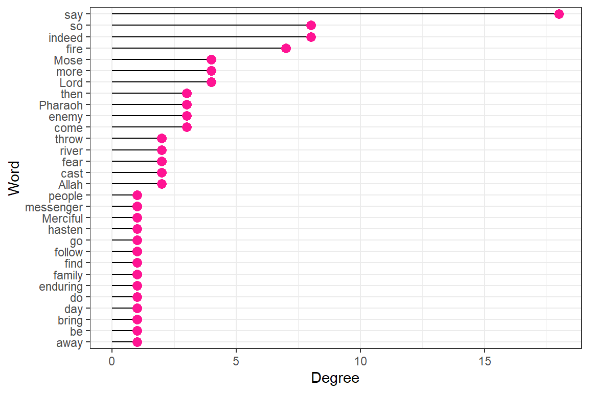 Degree for top 30 words