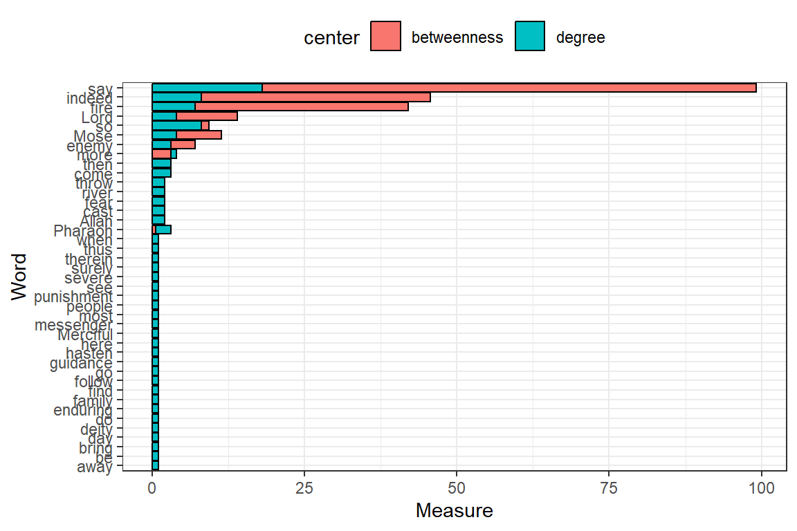 Degree and betweenness for top 50 words