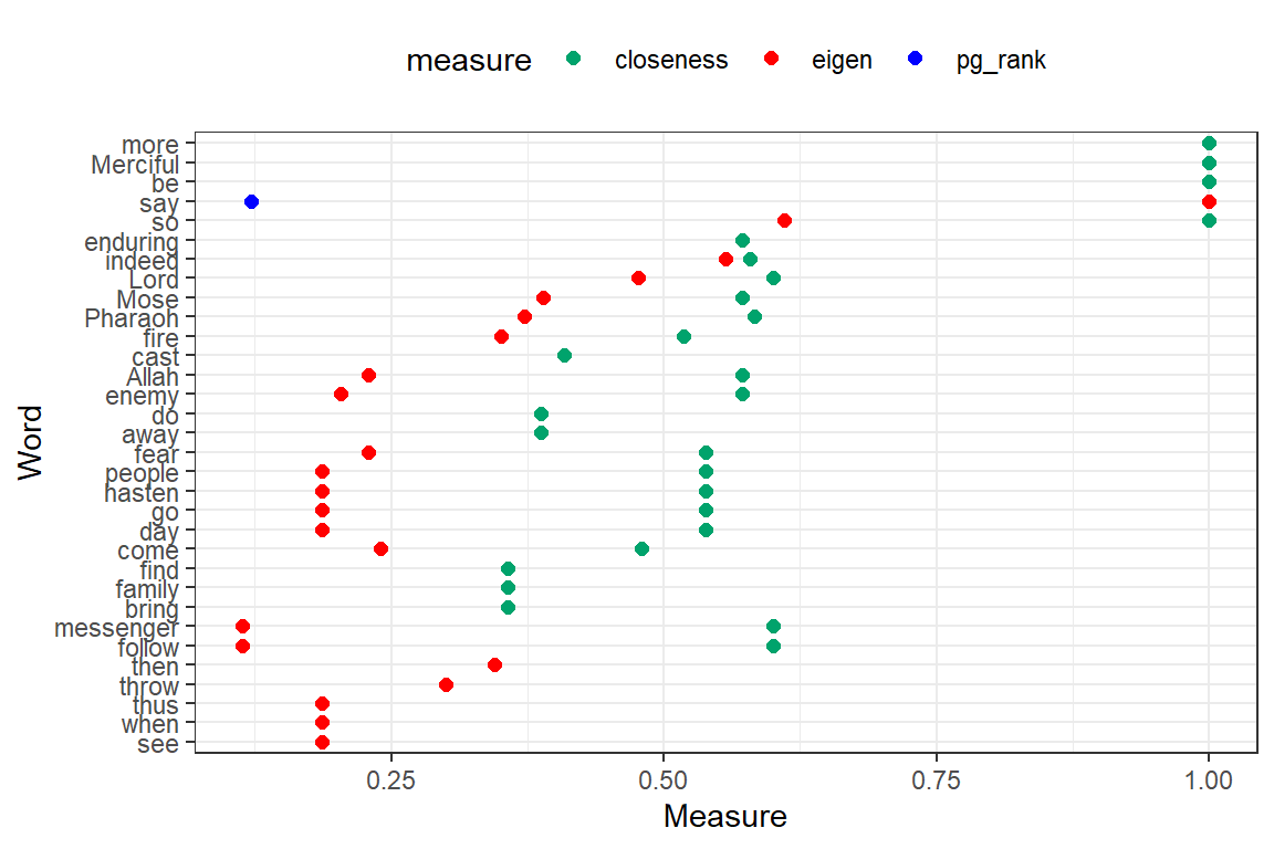 Other measures for top 50 words