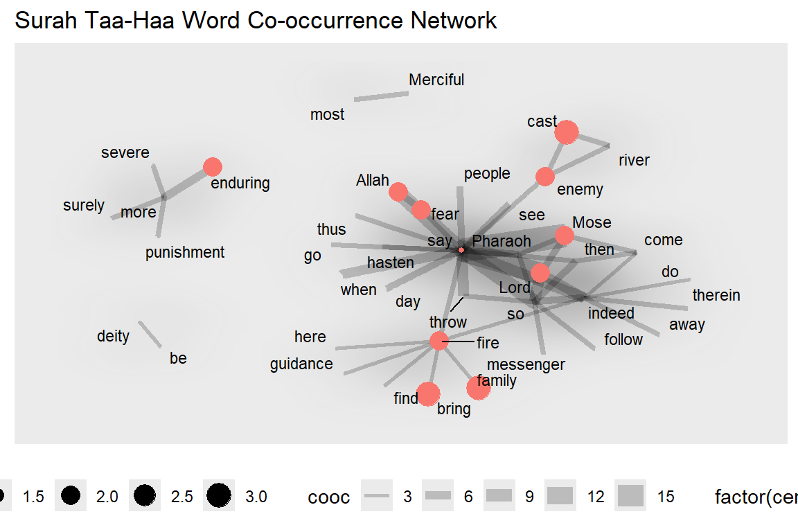 Nodes are colored by centeredness