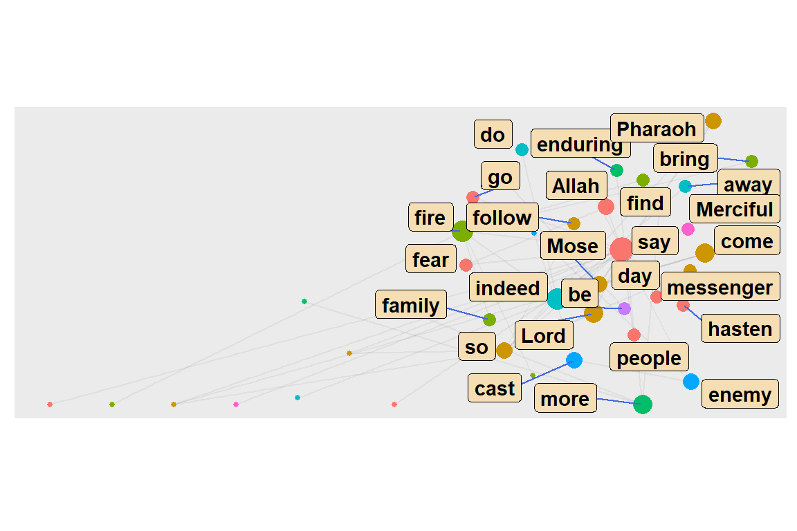 Top 10 word communities
