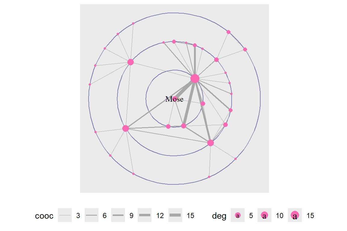 Using draw circle layout with Mose as focus node