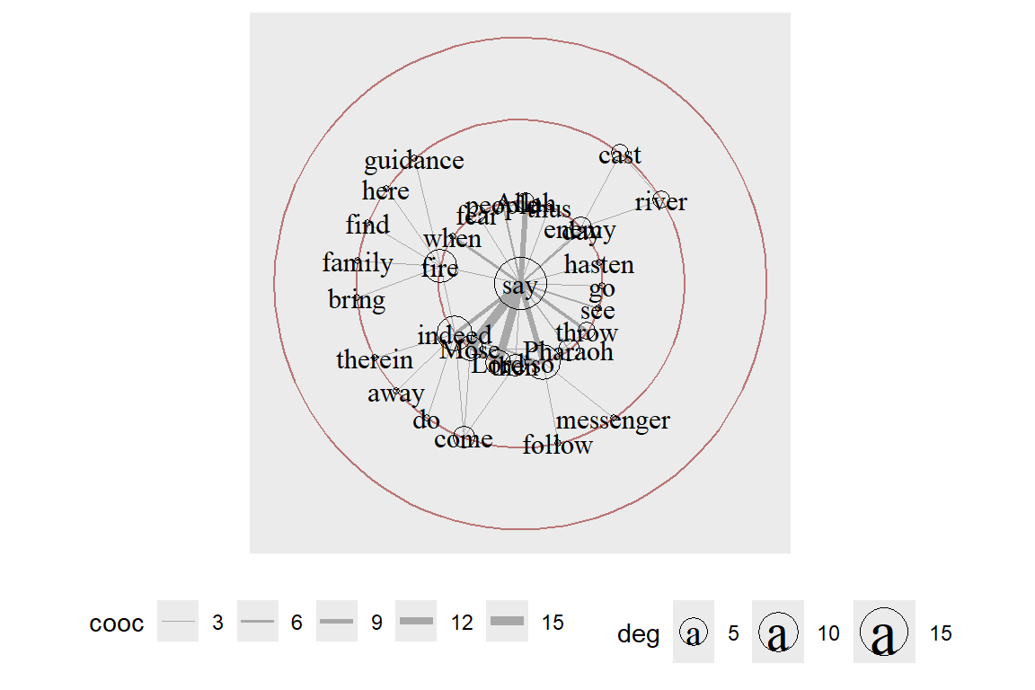 Same layout with say as focus node and text labels