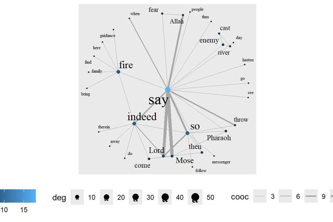 Weighted degree centrality layout