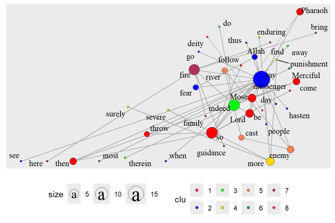 Undirected network with clusters